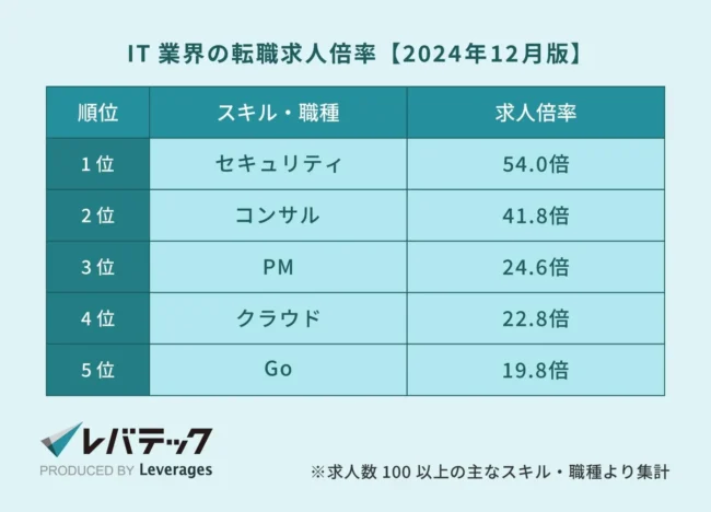 IT業界の転職求人倍率【2024年12月版】（レバテック株式会社）
