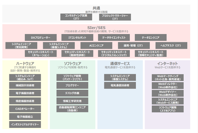 IT関連の仕事（分野別）