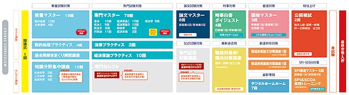 LECの公務員試験講座カリキュラム