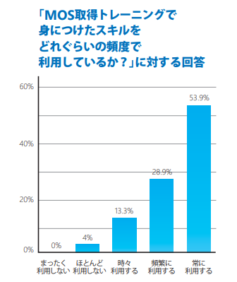 MOS調査データ報告書