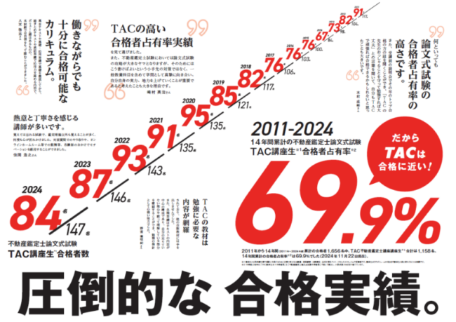 TAC-不動産鑑定士合格実績