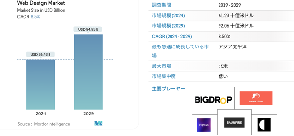 Webデザイン関連の市場規模（2024から2029）