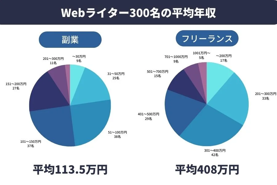 Webライター300名の平均年収