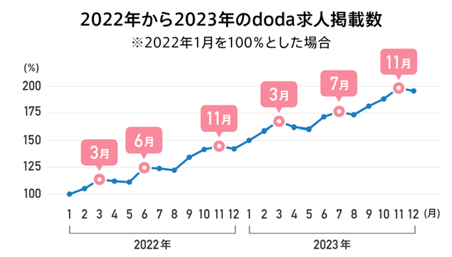 dodaの求人数が増えやすい時期