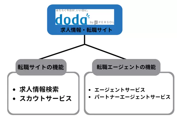 doda（デューダ）の特徴【図解】