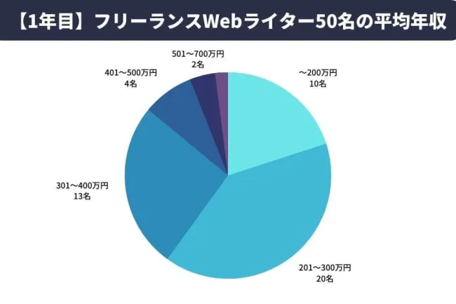 【1年目】フリーランスWebライターの平均年収