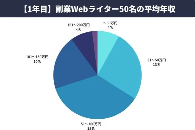 【1年目】副業Webライターの平均年収