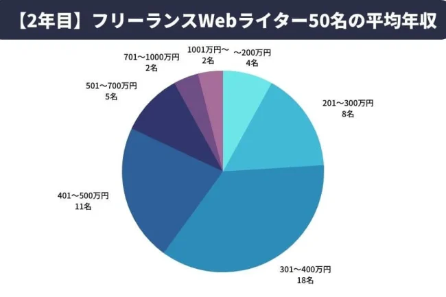 【2年目】フリーランスWebライターの平均年収