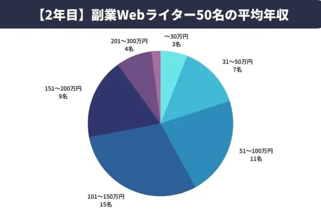 【2年目】副業Webライターの平均年収