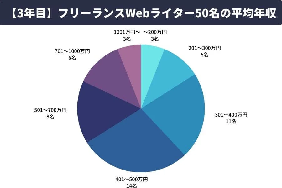 【3年目】フリーランスWebライターの平均年収