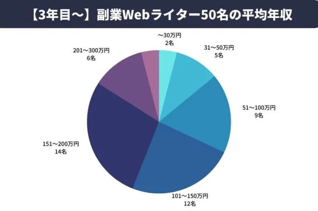 【3年目】副業Webライターの平均年収