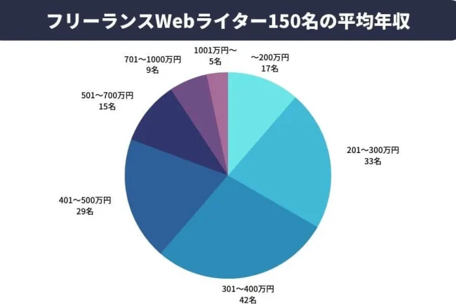 【アンケート詳細】フリーランスWebライターの平均年収を調査