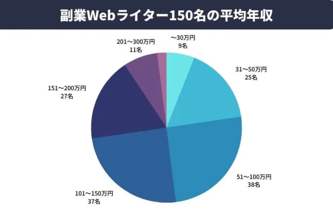 【アンケート詳細】副業Webライターの平均年収を調査