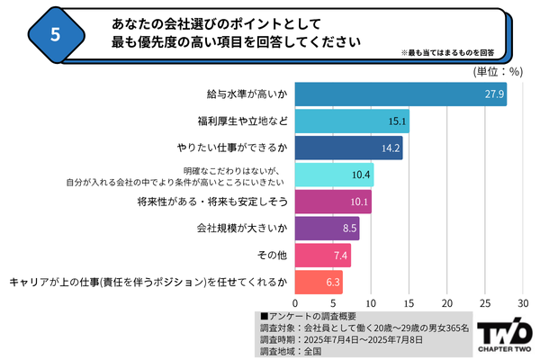 あなたの会社選びのポイントとして最も優先度の高い項目を回答してください