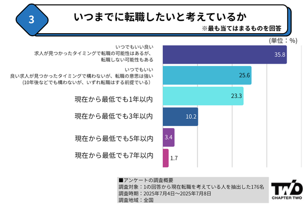 いつまでに転職したいと考えているか