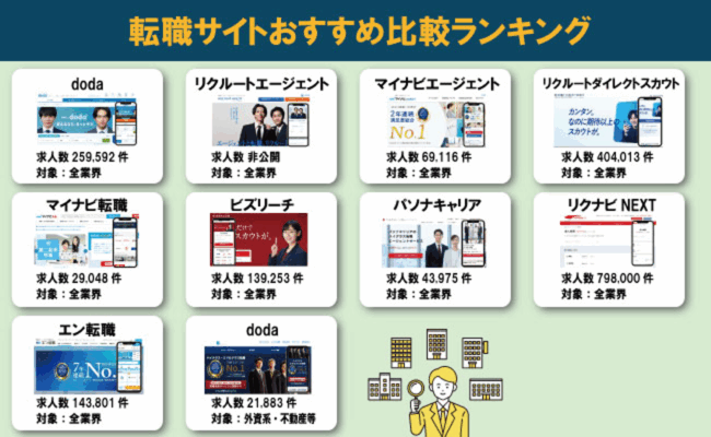 おすすめの転職サイト比較【大手ランキング】