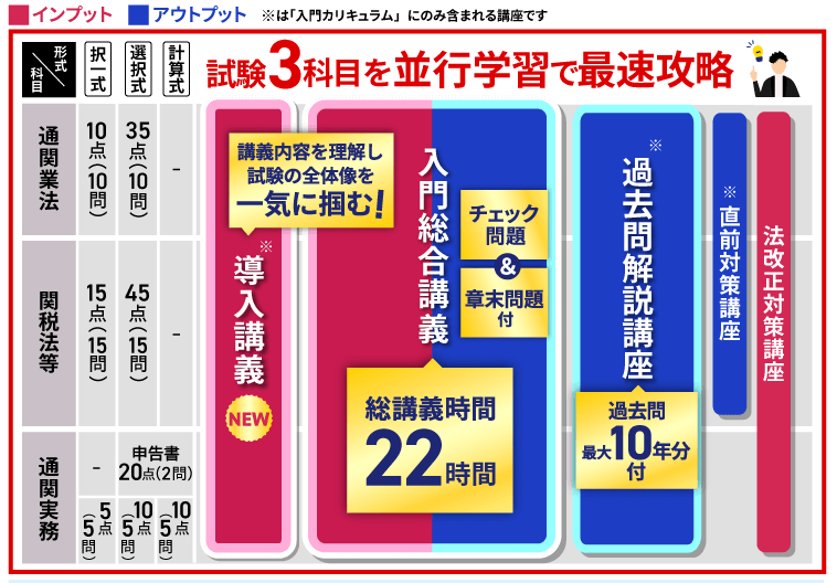 アガルート カリキュラム内講座設計図 通関士