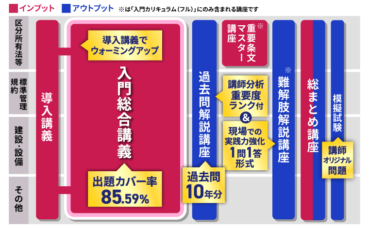 アガルート-マンション管理士・管理業務主任者試験対策講座-カリキュラム