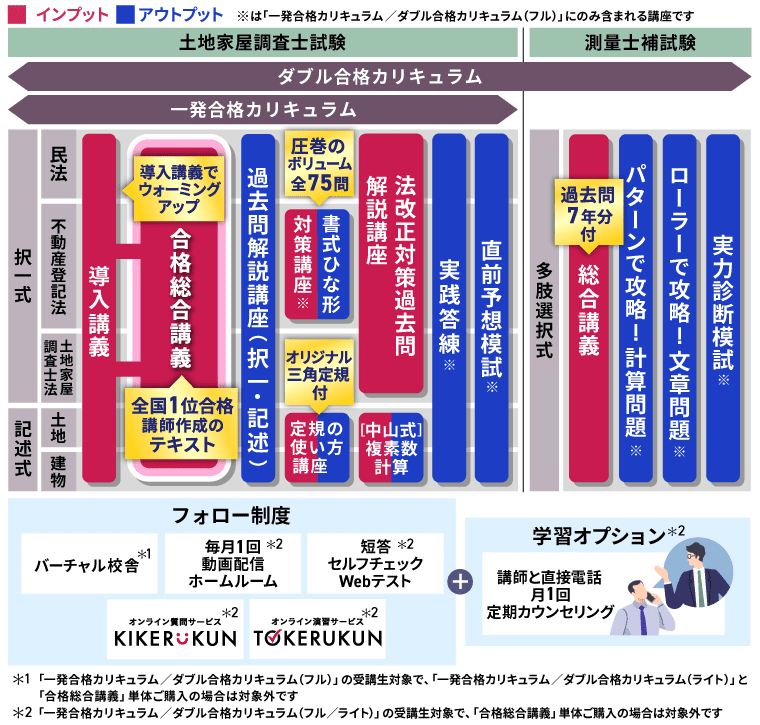 アガルート 土地家屋調査士 カリキュラム
