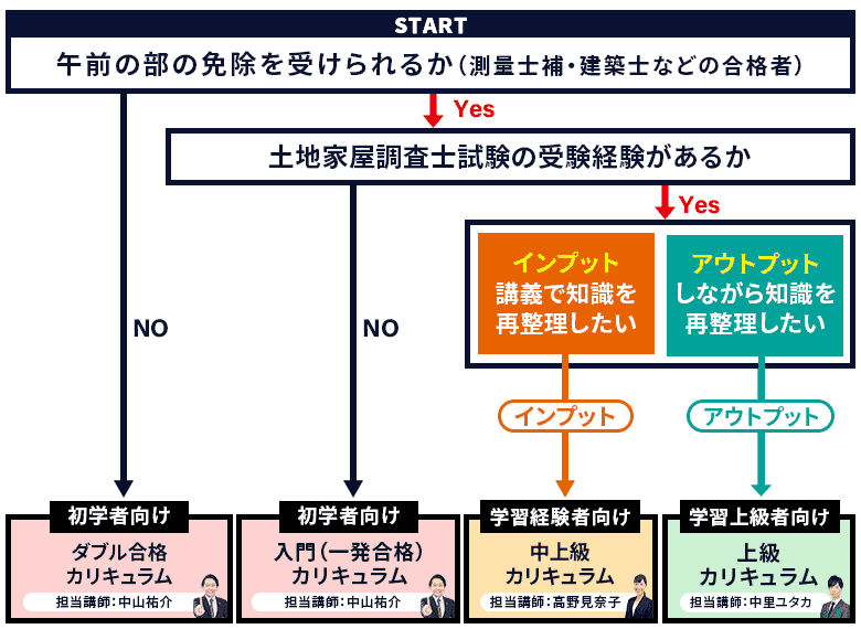 アガルート 土地家屋調査士試験講座 カリキュラムチャート