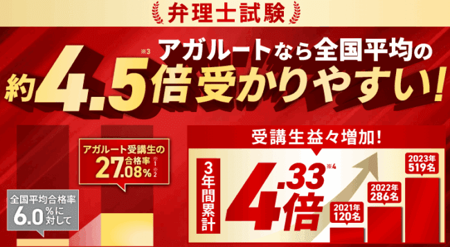 アガルート 弁理士