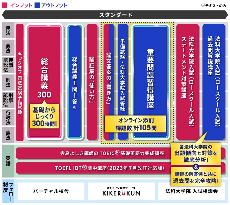 アガルート 法科大学院入試・法曹コース最短合格カリキュラム