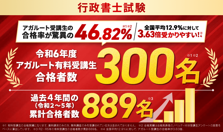 アガルート 行政書士 合格者数