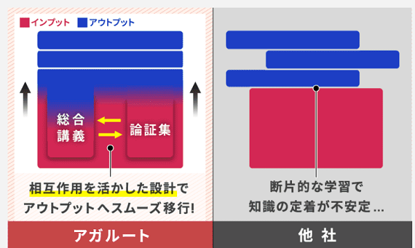 アガルート-論文式試験の学習
