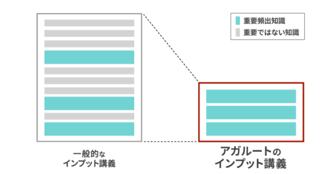 アガルートのインプット講義の特徴
