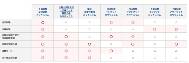 アガルートのカリキュラムの選び方