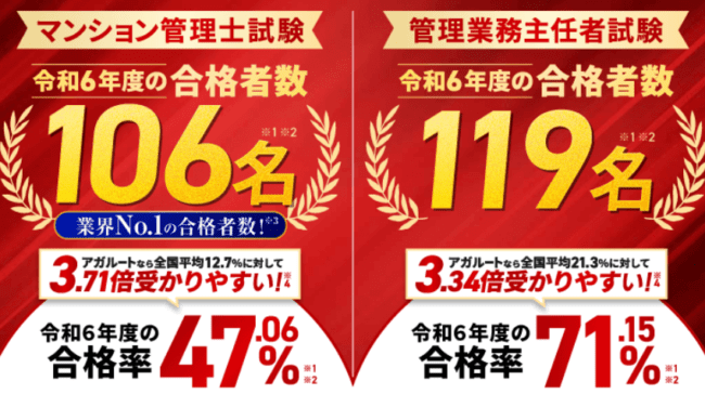 アガルートのマンション管理士・管理業務主任者 合格率