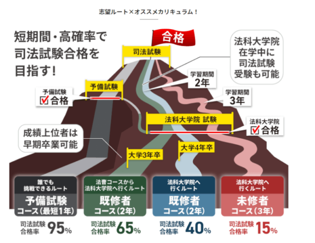 アガルートの司法試験講座カリキュラム