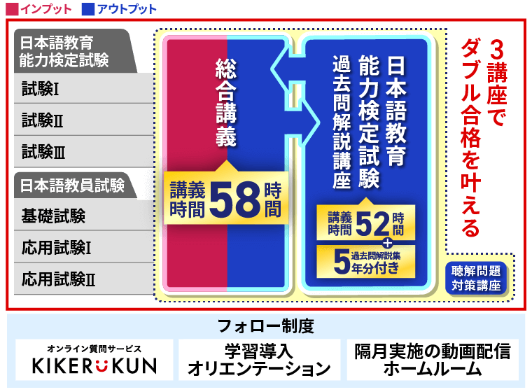アガルートの日本語教育能力検定試験講座 カリキュラム