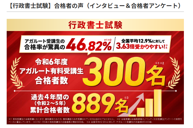 アガルートの行政書士試験の合格率