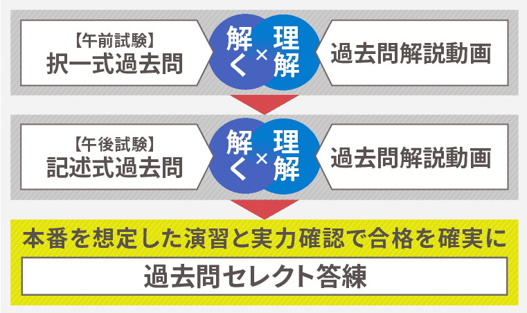 アガルートアカデミー測量士試験講座の構成