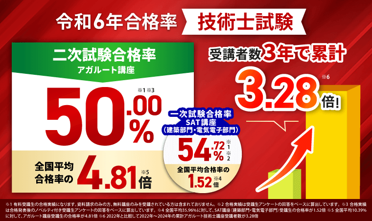 アガルート技術士講座の合格率