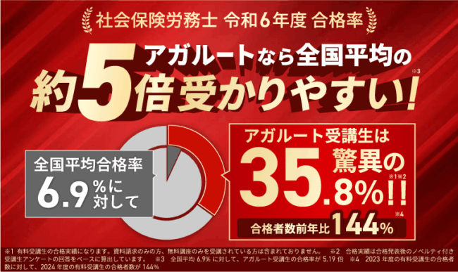 アガルート社労士講座の合格率(令和6年度)
