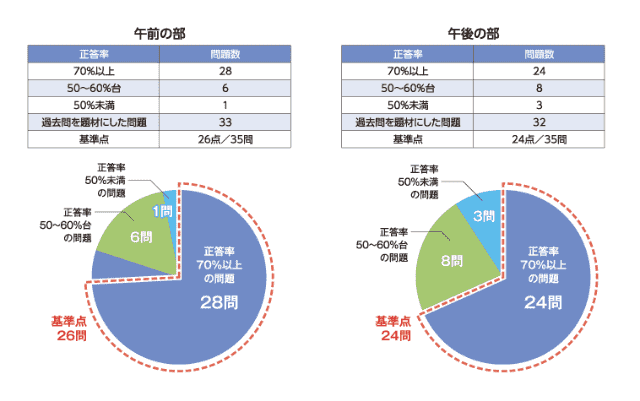 クレアール 非常識合格法