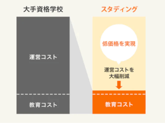 スタディング-宅建試験対策講座はオンライン完結でリーズナブルな価格