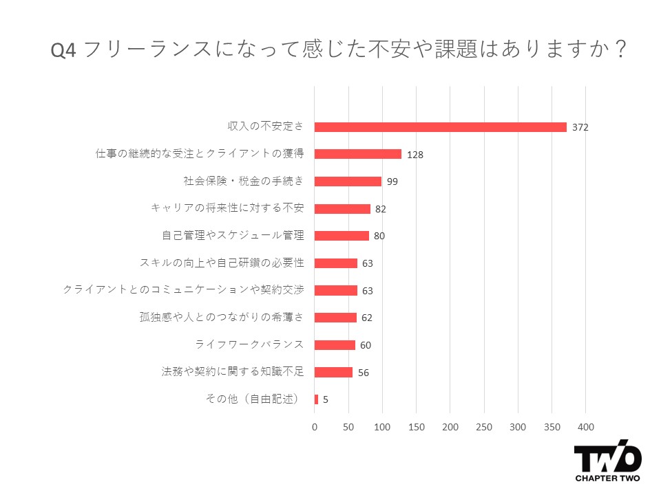 フリーランスになって感じた不安や課題はありますか？