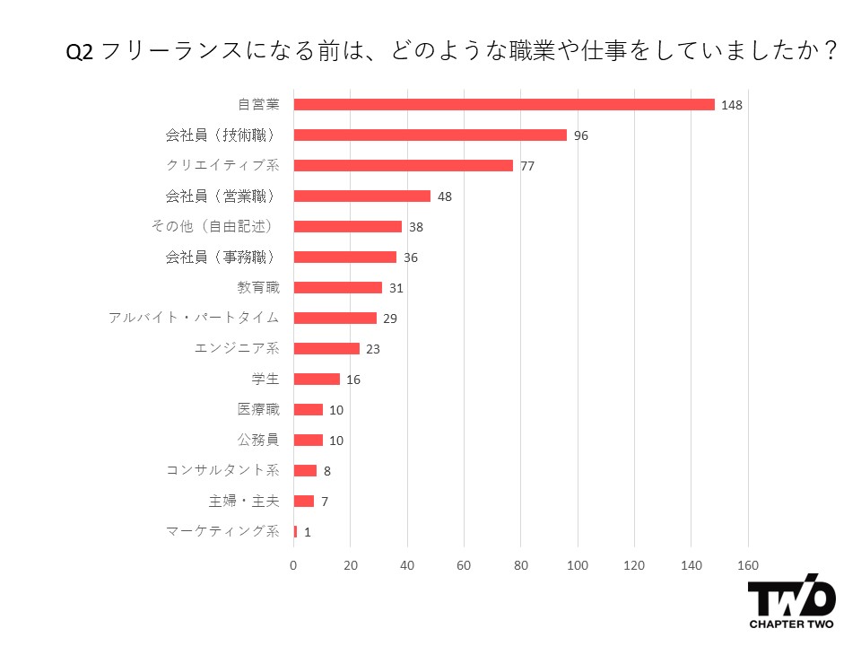 フリーランスになる前はどのような職業や仕事をしていましたか？