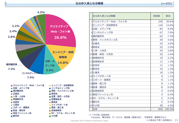 フリーランスの職種