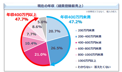フリ－ランス現在の年収（経費控除前売上）