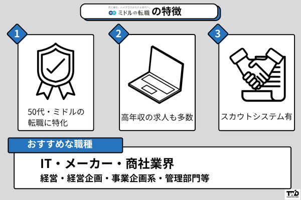 ミドルの転職の特徴