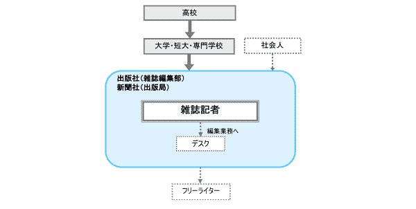 ライター就業モデル