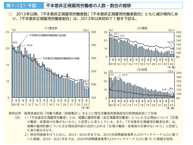 不本意非正規雇用労働者の人数・割合の推移