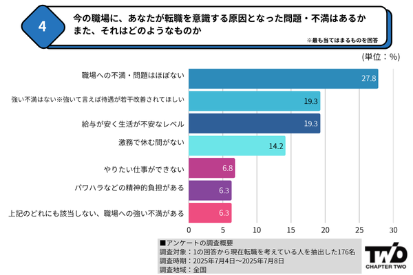 今の職場に、あなたが転職を意識する原因となった問題・不満はあるかまた、それはどのようなものか