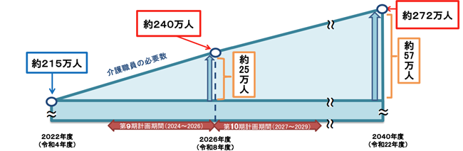 介護士は2026年までに約25万人を増やさなければならない
