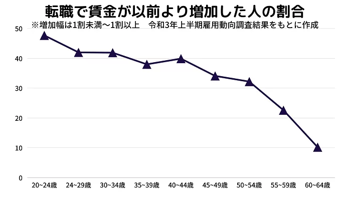 令和2年度転職者実態調査の概況-転職で賃金が増加した人の割合