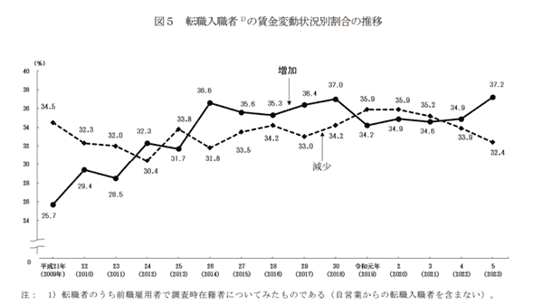 令和5年1年間の転職入職者の賃金変動状況